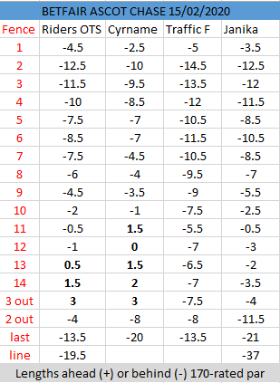 Betfair Ascot Chase table Betfair Ascot Chase table